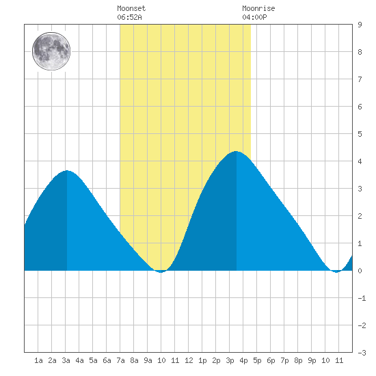 Hainesport tide chart for Thursday, December 4, 2025