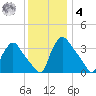 Hainesport tide chart for Thursday, December 4, 2025
