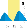 Hainesport tide chart for Friday, December 5, 2025