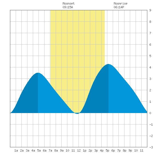 Hainesport tide chart for Saturday, December 6, 2025