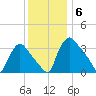 Hainesport tide chart for Saturday, December 6, 2025