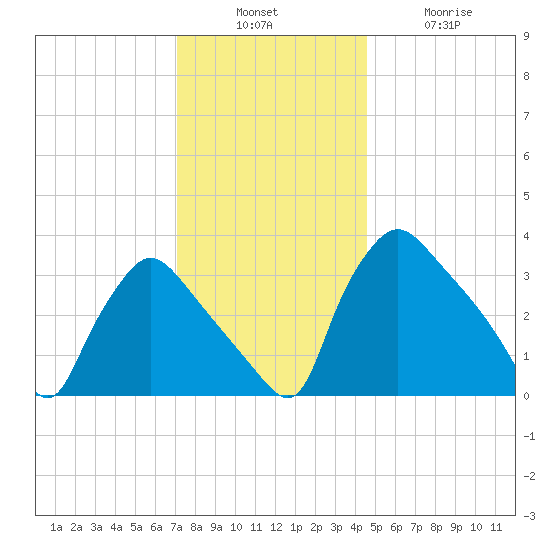 Hainesport tide chart for Sunday, December 7, 2025