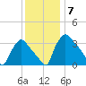 Hainesport tide chart for Sunday, December 7, 2025