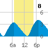 Hainesport tide chart for Monday, December 8, 2025