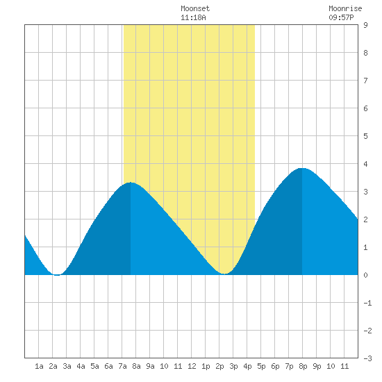 Hainesport tide chart for Tuesday, December 9, 2025