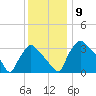 Hainesport tide chart for Tuesday, December 9, 2025