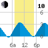 Hainesport tide chart for Saturday, January 10, 2026