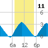 Hainesport tide chart for Sunday, January 11, 2026