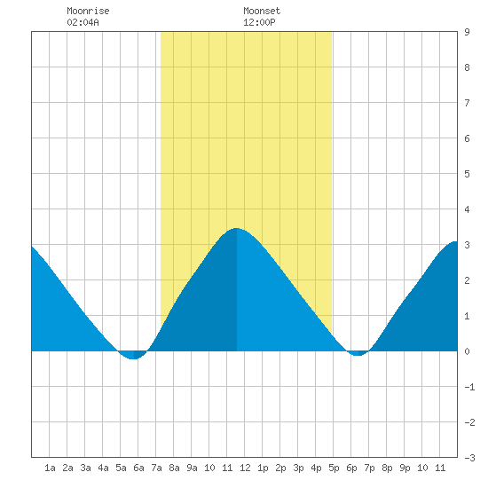Hainesport tide chart for Monday, January 12, 2026