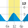 Hainesport tide chart for Monday, January 12, 2026