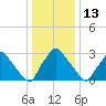 Hainesport tide chart for Tuesday, January 13, 2026