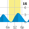 Hainesport tide chart for Friday, January 16, 2026