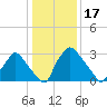 Hainesport tide chart for Saturday, January 17, 2026