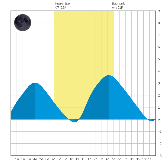 Hainesport tide chart for Sunday, January 18, 2026