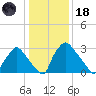 Hainesport tide chart for Sunday, January 18, 2026