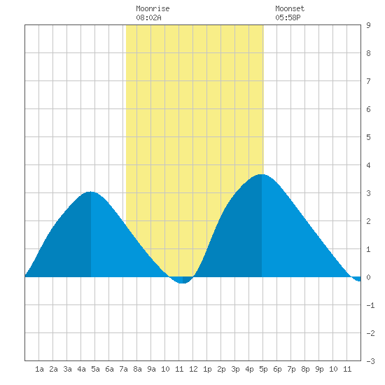 Hainesport tide chart for Monday, January 19, 2026