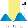 Hainesport tide chart for Monday, January 19, 2026