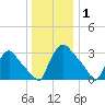 Hainesport tide chart for Thursday, January 1, 2026