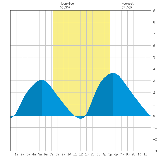 Hainesport tide chart for Tuesday, January 20, 2026
