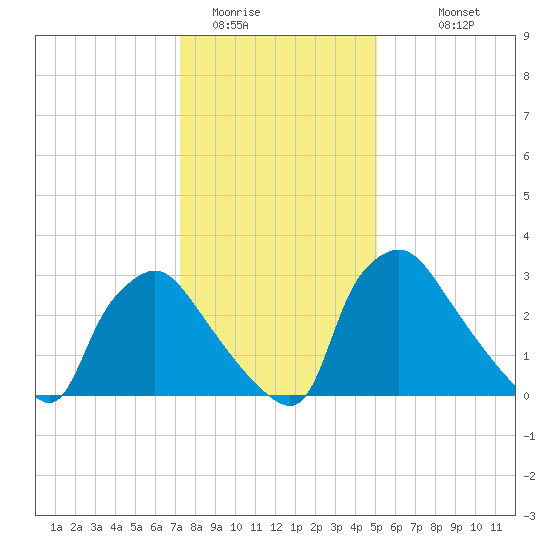 Hainesport tide chart for Wednesday, January 21, 2026
