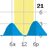 Hainesport tide chart for Wednesday, January 21, 2026