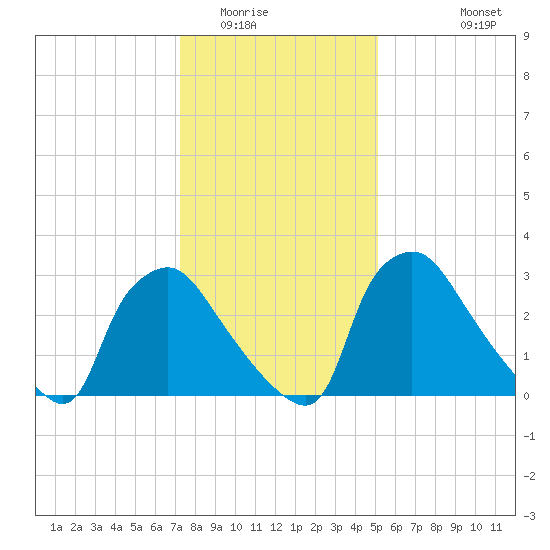 Hainesport tide chart for Thursday, January 22, 2026