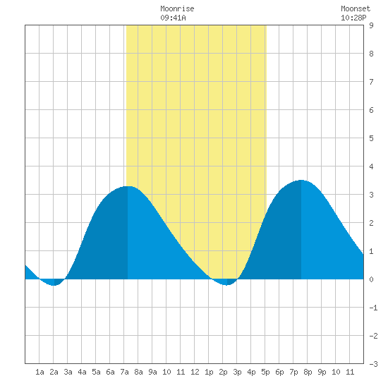 Hainesport tide chart for Friday, January 23, 2026