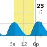 Hainesport tide chart for Friday, January 23, 2026