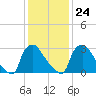 Hainesport tide chart for Saturday, January 24, 2026