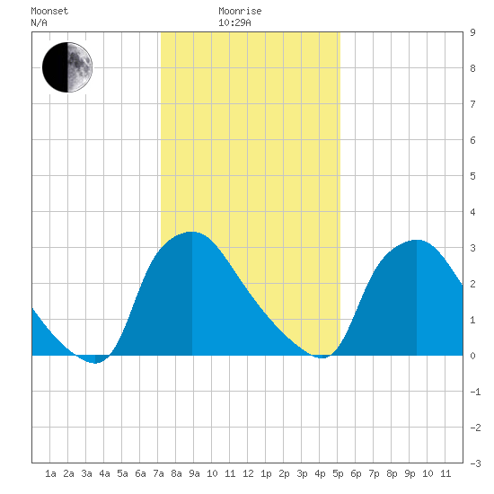 Hainesport tide chart for Sunday, January 25, 2026