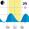 Hainesport tide chart for Sunday, January 25, 2026