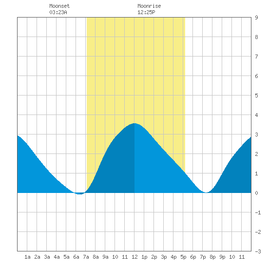 Hainesport tide chart for Wednesday, January 28, 2026