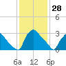 Hainesport tide chart for Wednesday, January 28, 2026
