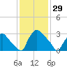 Hainesport tide chart for Thursday, January 29, 2026