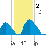 Hainesport tide chart for Friday, January 2, 2026