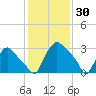 Hainesport tide chart for Friday, January 30, 2026