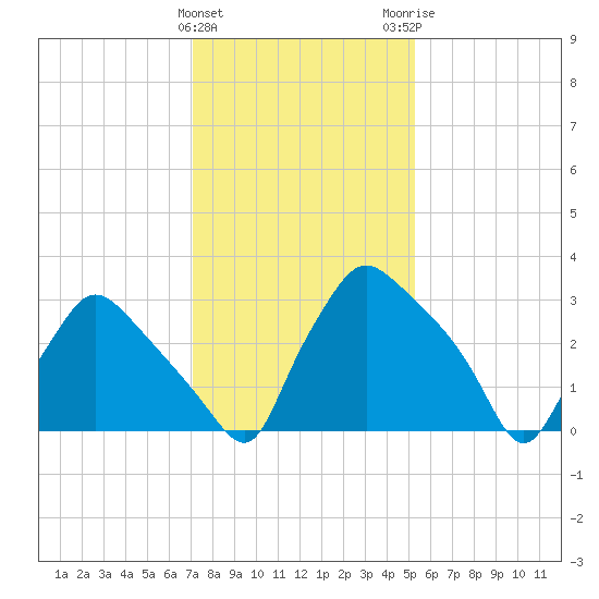 Hainesport tide chart for Saturday, January 31, 2026
