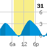 Hainesport tide chart for Saturday, January 31, 2026