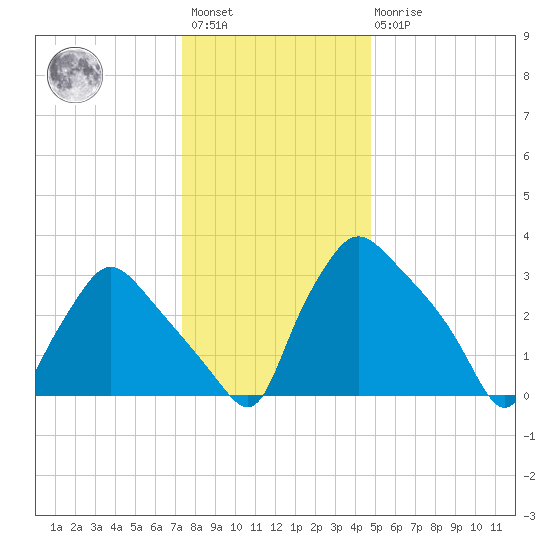 Hainesport tide chart for Saturday, January 3, 2026