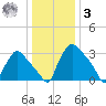 Hainesport tide chart for Saturday, January 3, 2026
