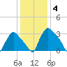 Hainesport tide chart for Sunday, January 4, 2026