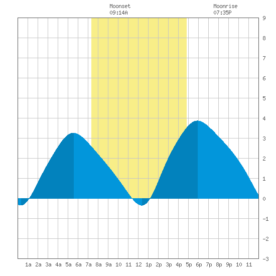 Hainesport tide chart for Monday, January 5, 2026