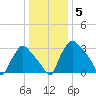 Hainesport tide chart for Monday, January 5, 2026