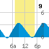 Hainesport tide chart for Friday, January 9, 2026
