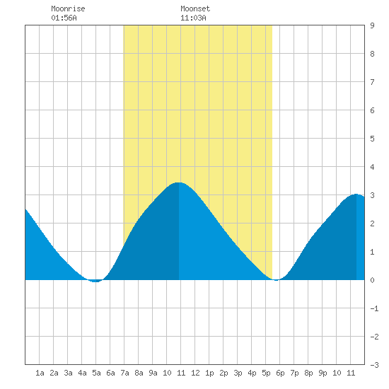 Hainesport tide chart for Tuesday, February 10, 2026