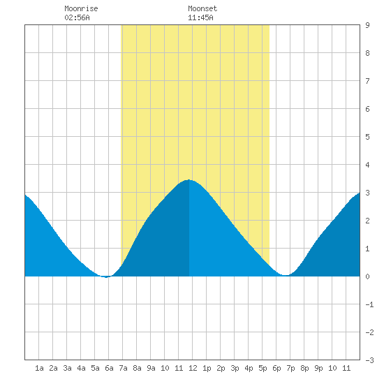 Hainesport tide chart for Wednesday, February 11, 2026