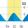 Hainesport tide chart for Wednesday, February 11, 2026