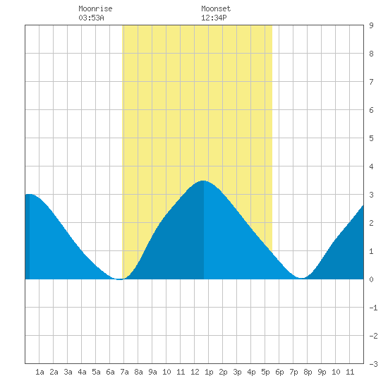Hainesport tide chart for Thursday, February 12, 2026
