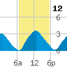 Hainesport tide chart for Thursday, February 12, 2026