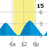 Hainesport tide chart for Sunday, February 15, 2026